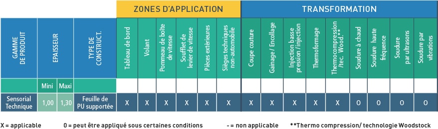 Cotting doc tableau sensorial technique