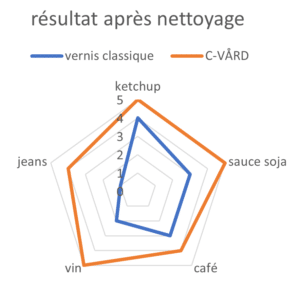 Cotting C VARD graphique nettoyage Cotting