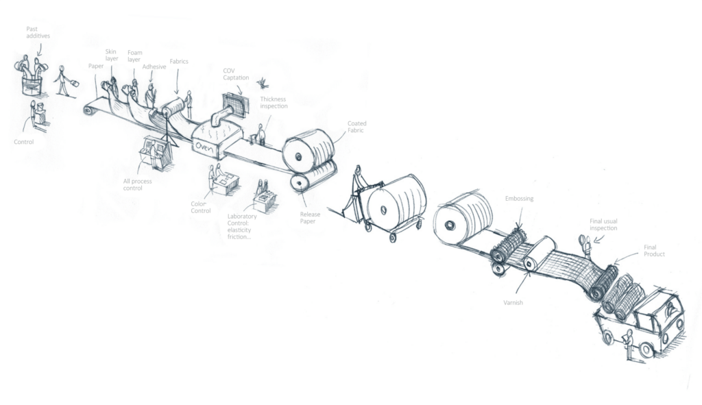 COTTING dessin circuit de production